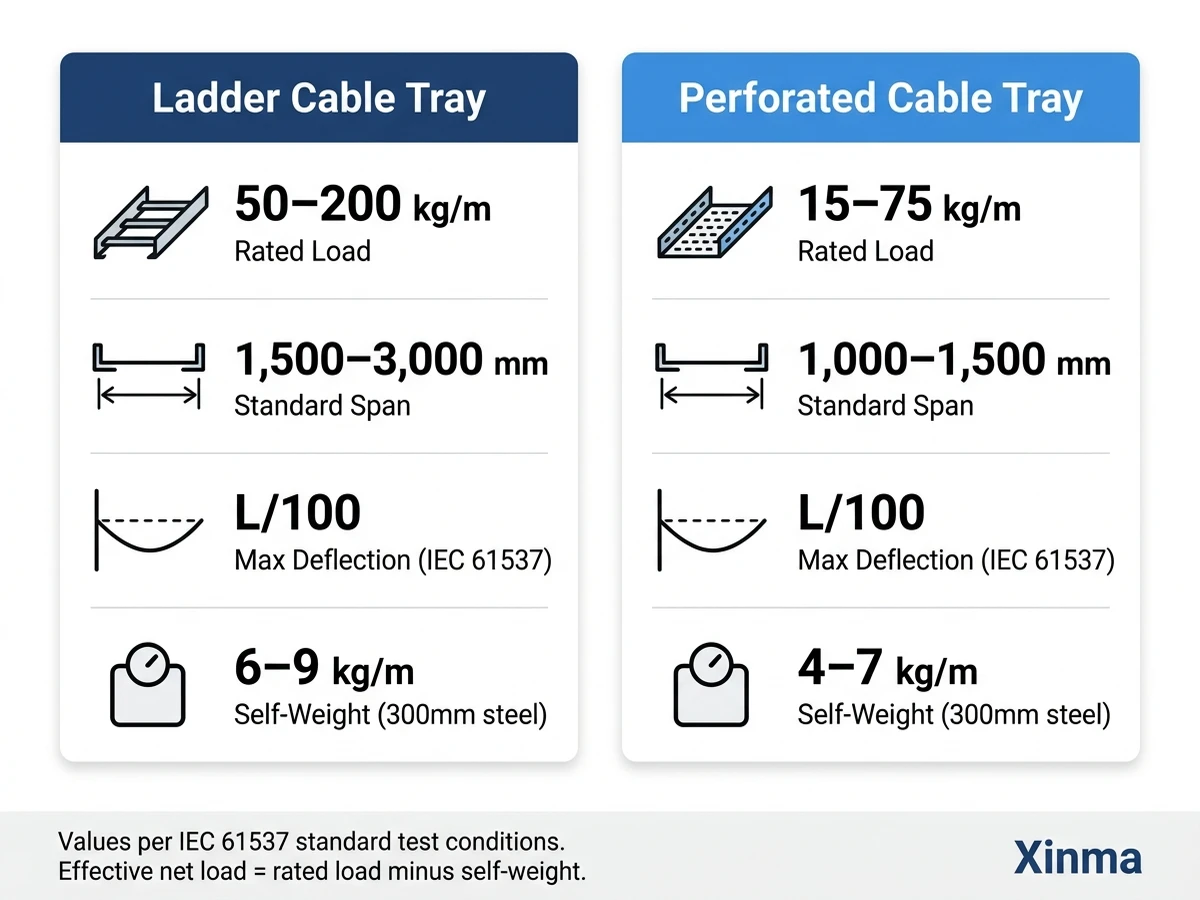 Cable tray load capacity comparison infographic showing ladder versus perforated tray rated load span and deflection per IEC 61537