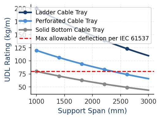 Cable tray load capacity versus support span diagram showing UDL curves for ladder, perforated, and solid tray per IEC 61537