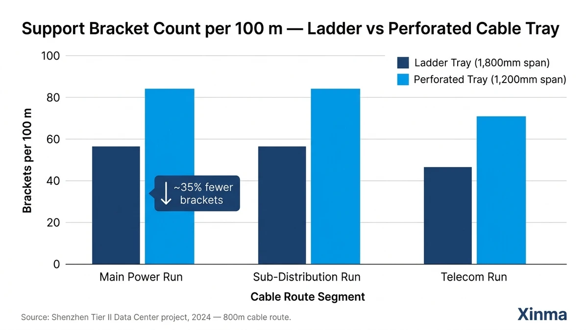 Bar chart comparing support bracket count per 100 meters for ladder cable tray at 1800mm span versus perforated tray at 1200mm span