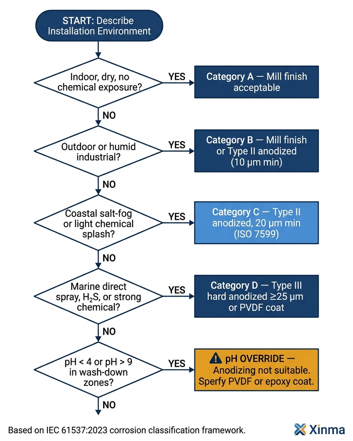 IEC 61537 corrosion category decision flowchart mapping installation environment to aluminum cable tray surface finish specification