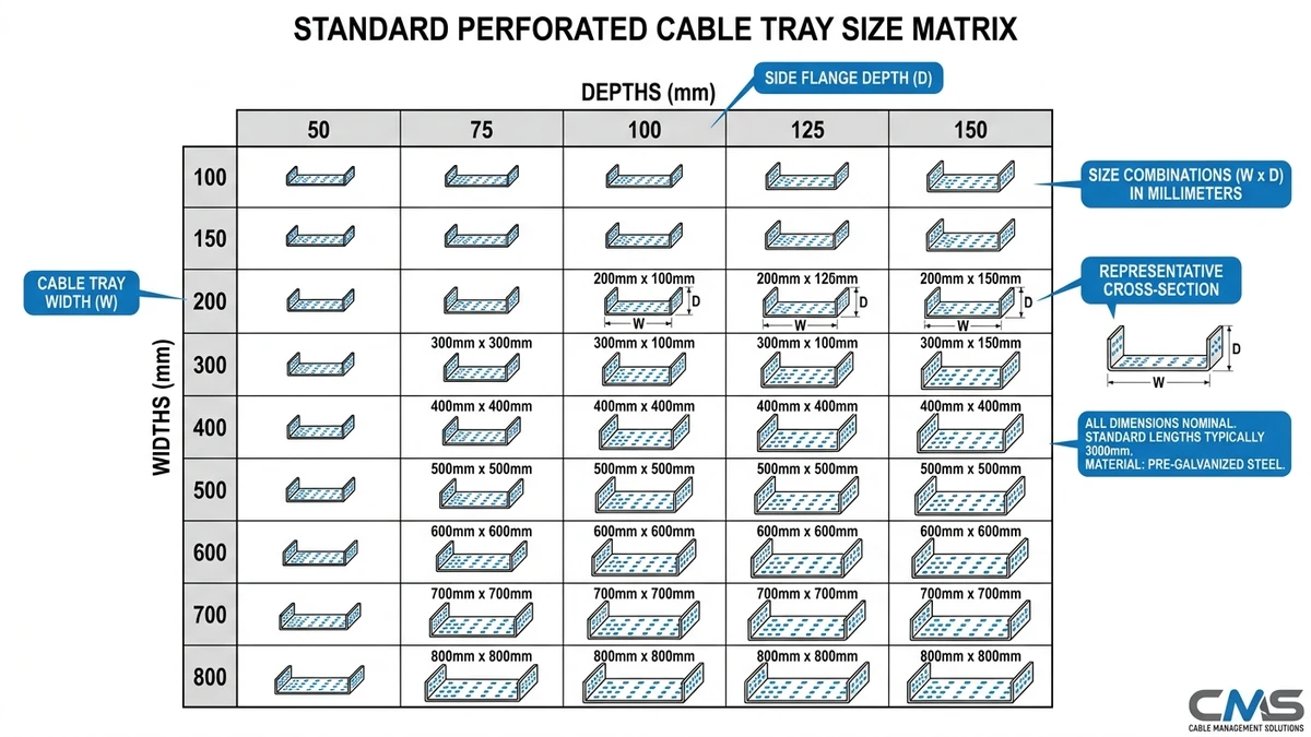 Perforated cable tray size matrix showing width and depth combinations by application type