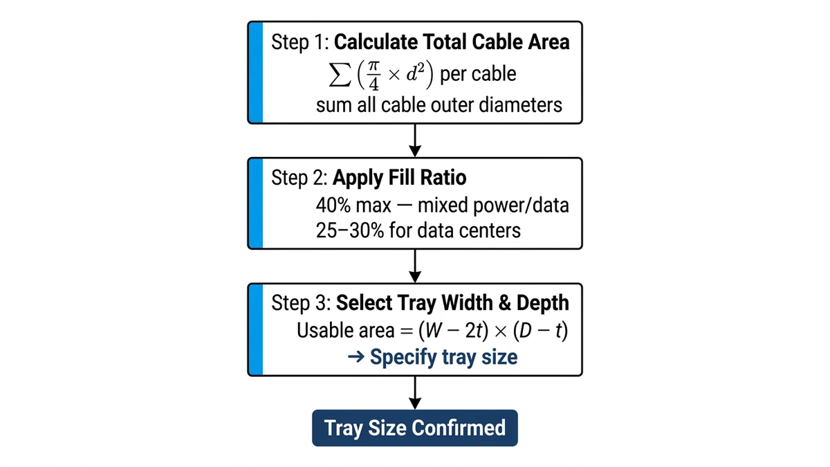 Perforated cable tray sizing flowchart showing three-step method from cable area to tray width selection