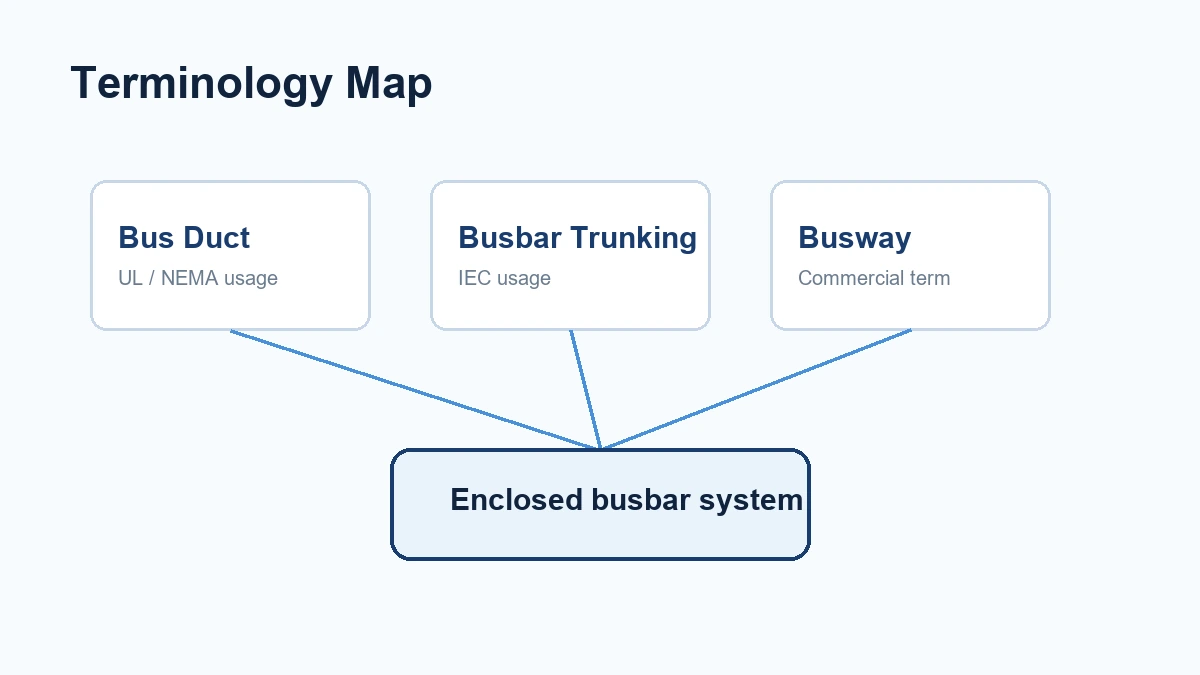 Terminology map comparing bus duct, busbar trunking, and busway standards
